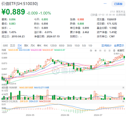 高股息涨势暂歇，价值ETF（510030）止步日线七连阳！机构：三季度有望迎来市场拐点  第1张