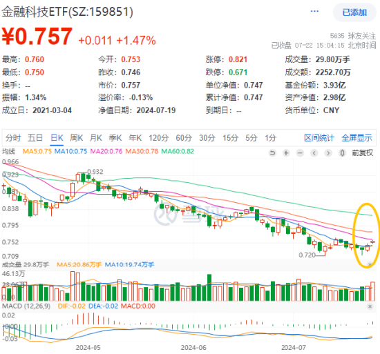 格尔软件二连板，金融科技ETF（159851）逆市再涨1.47%！政策高度支持，金融科技或迎多条机遇  第1张