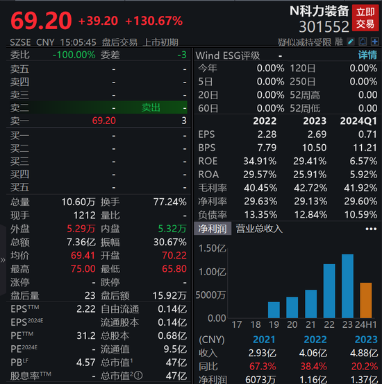 上市首日涨逾130%！汽车玻璃总成组件细分龙头科力装备登陆A股