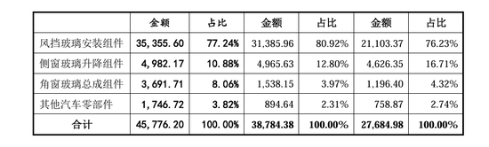 上市首日涨逾130%！汽车玻璃总成组件细分龙头科力装备登陆A股