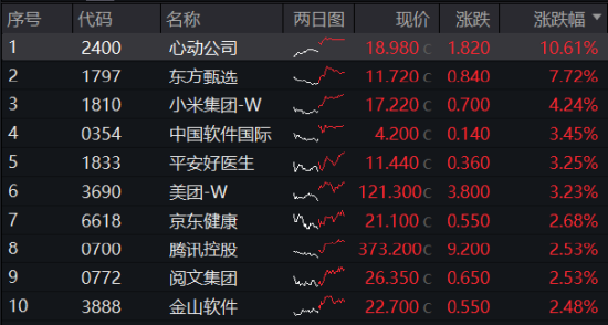 港股冲高，港股互联网ETF（513770）大涨近2%！信创产业链崛起，多股涨停！中证医疗逆市五连阳