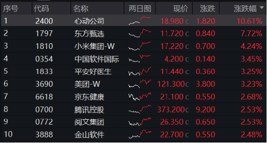 港股V形反转！港股互联网ETF（513770）涨近2%！腾讯重回公募心头好，登顶AH重仓股TOP3！  第1张