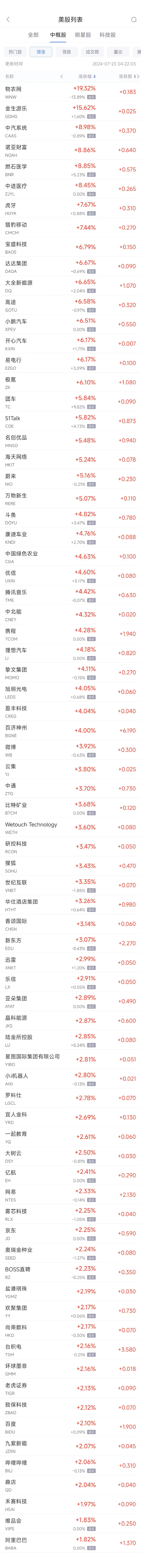 周一热门中概股普涨 台积电涨2.2%，阿里涨1.8%  第1张