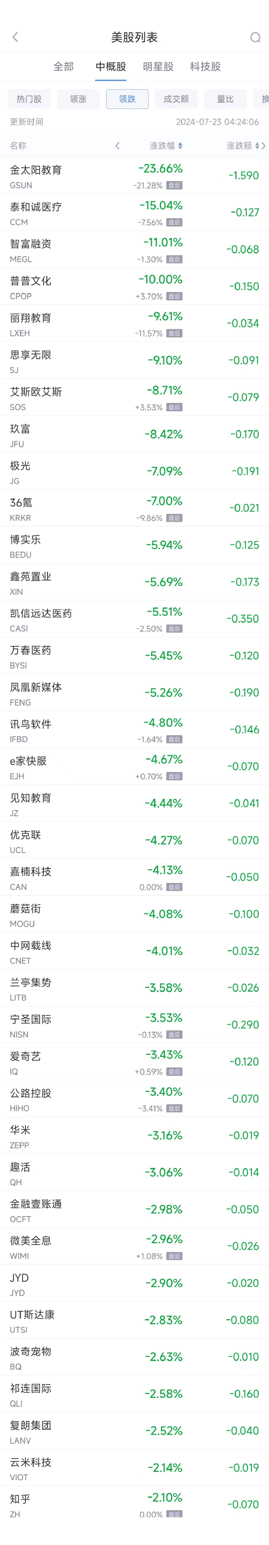 周一热门中概股普涨 台积电涨2.2%，阿里涨1.8%  第2张