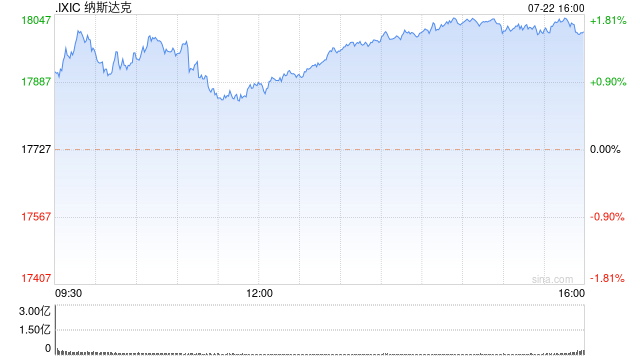 早盘：美股涨跌不一 纳指涨逾200点  第1张