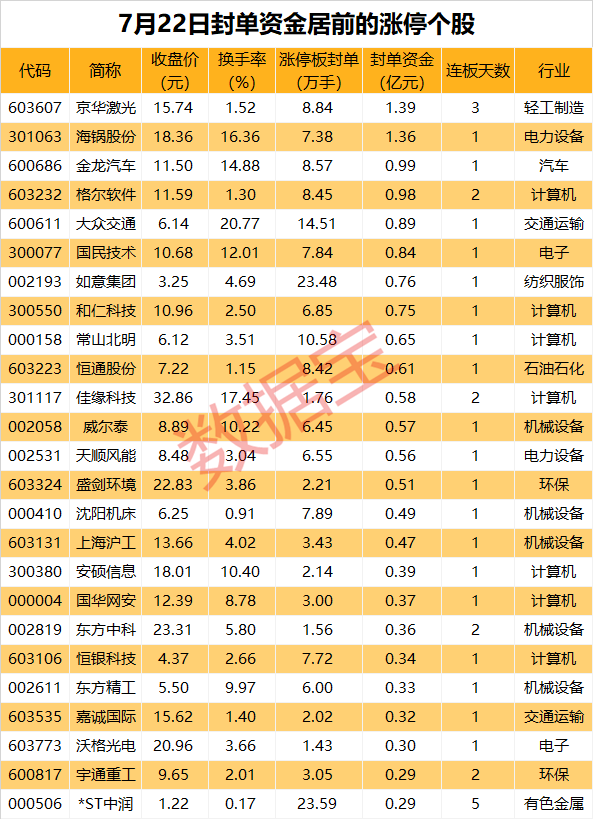 揭秘涨停 | 超亿元资金追捧，光刻机概念股连续3日一字涨停  第1张