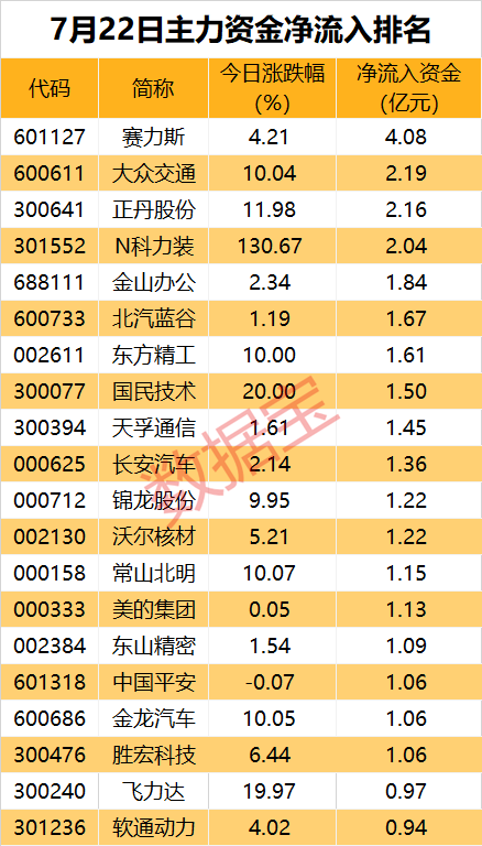 主力资金 | 连涨10日，主力大幅出逃这只热门股