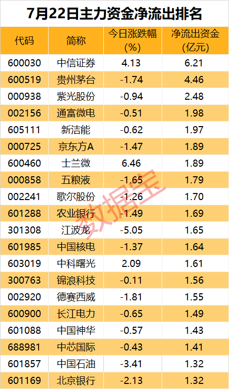 主力资金 | 连涨10日，主力大幅出逃这只热门股