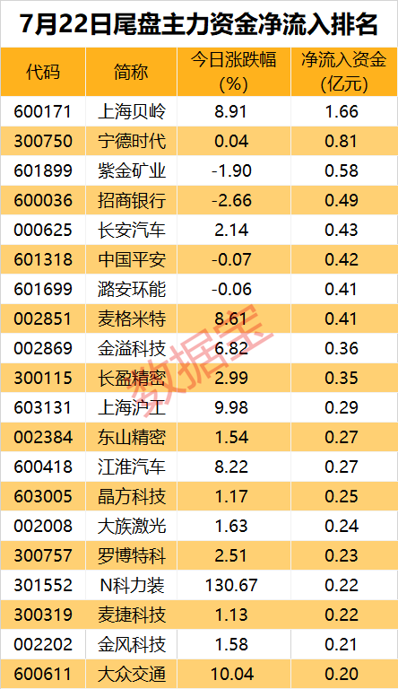 主力资金 | 连涨10日，主力大幅出逃这只热门股  第3张