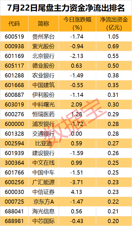 主力资金 | 连涨10日，主力大幅出逃这只热门股  第4张