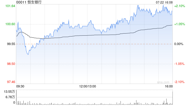 恒生银行7月22日斥资2011.38万港元回购20万股