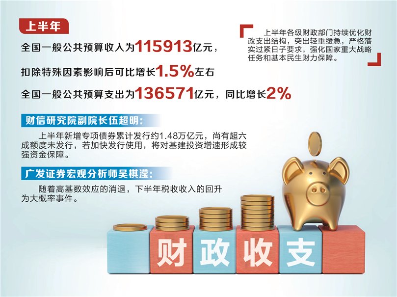 超11万亿元！上半年财政收入保持恢复性增长  第1张