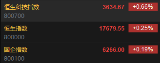 快讯：港股恒指涨0.25% 科指涨0.66%汽车股集体高开
