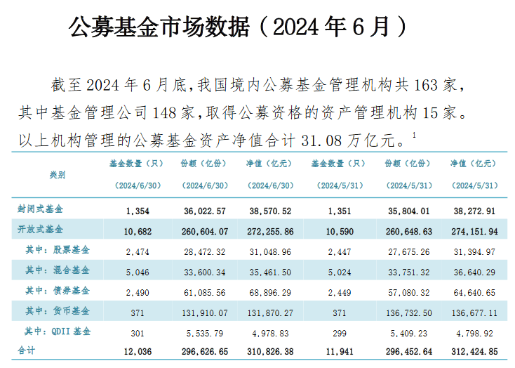 中基协：6月底公募基金资产净值合计31.08万亿元