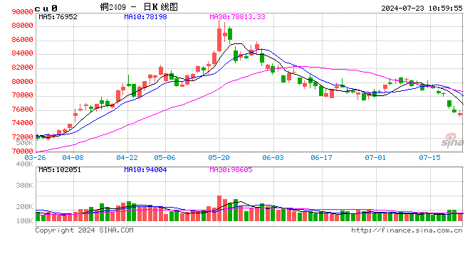 光大期货：7月23日有色金属日报  第2张