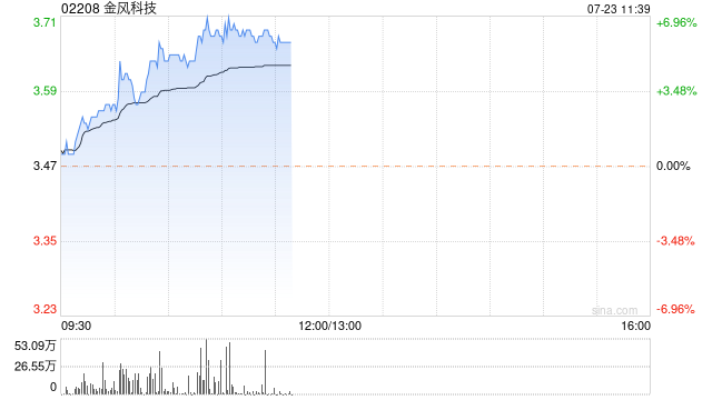 金风科技现涨逾5% 机构指公司海风机组交付有望实现高速增长  第1张