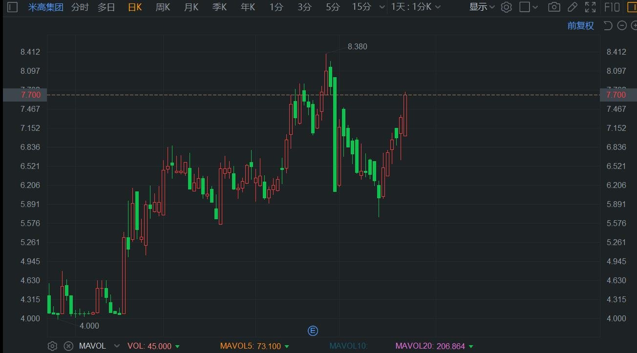 港股异动丨获机构唱好 米高集团续涨超5% 录得6连涨