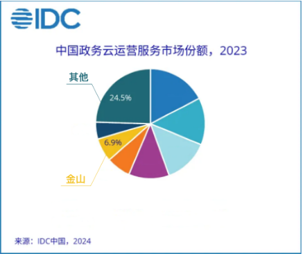 金山云位居IDC 2023年中国政务云运营服务市场第六 银河平台能力再获认证  第1张