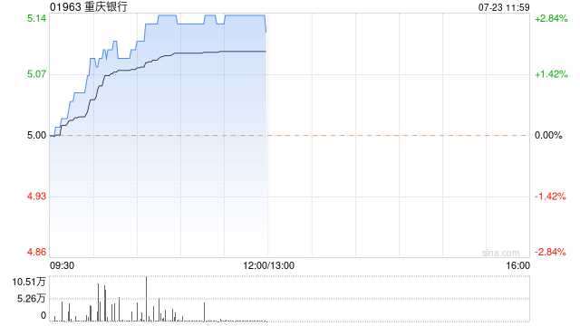 内银股早盘普遍上扬 重庆银行及邮储银行均涨超2%  第1张