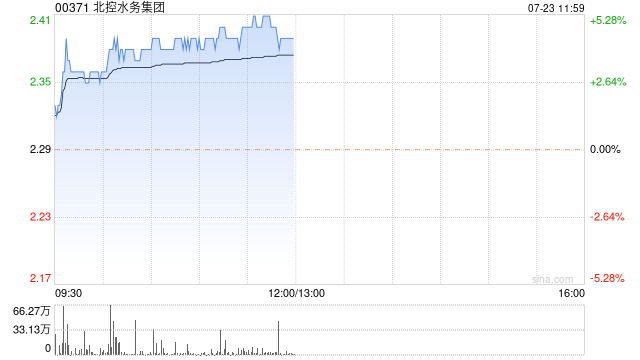 北控水务集团早盘涨超4% 机构称水务经营性现金流充沛