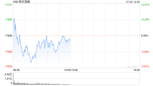 午评：港股恒指跌0.09% 恒生科指跌0.87%半导体概念股走低  第2张