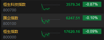 午评：港股恒指跌0.09% 恒生科指跌0.87%半导体概念股走低