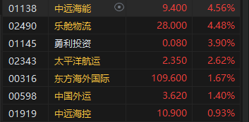 午评：港股恒指跌0.09% 恒生科指跌0.87%半导体概念股走低