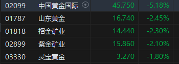 午评：港股恒指跌0.09% 恒生科指跌0.87%半导体概念股走低  第5张