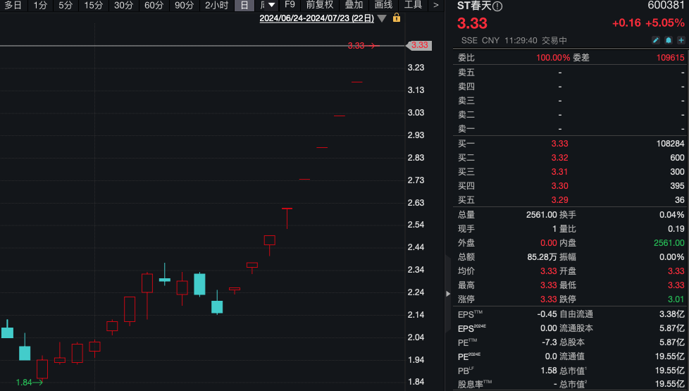 ST春天9连板！ST股迎来春天？逾30股涨停或涨超5%，为避免退市ST股纷纷推出重组、回购等自救措施  第4张