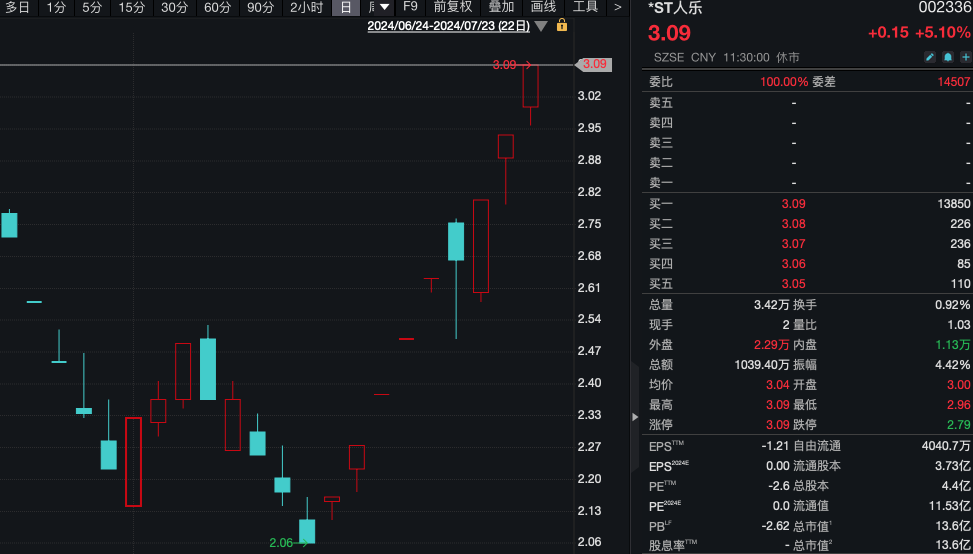 ST春天9连板！ST股迎来春天？逾30股涨停或涨超5%，为避免退市ST股纷纷推出重组、回购等自救措施