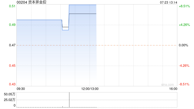资本界金控现涨超8% 近日正与呈请人就申索和解及撤销呈请进行协商