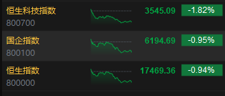 收评：恒指跌0.94% 恒生科指跌1.82%中信证券挫逾4%  第3张