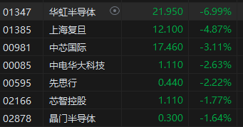 收评：恒指跌0.94% 恒生科指跌1.82%中信证券挫逾4%  第4张