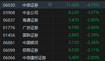 收评：恒指跌0.94% 恒生科指跌1.82%中信证券挫逾4%  第5张