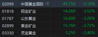 收评：恒指跌0.94% 恒生科指跌1.82%中信证券挫逾4%