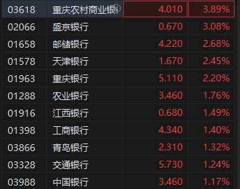 收评：恒指跌0.94% 恒生科指跌1.82%中信证券挫逾4%