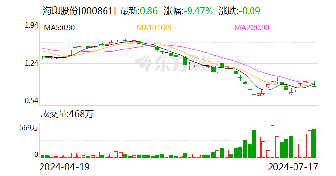 股价连续低于1元或触及退市 海印股份宣布收购紧急停牌