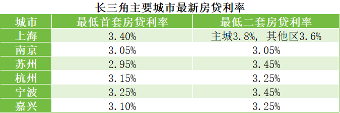 低低低！长三角首套房贷利率破3