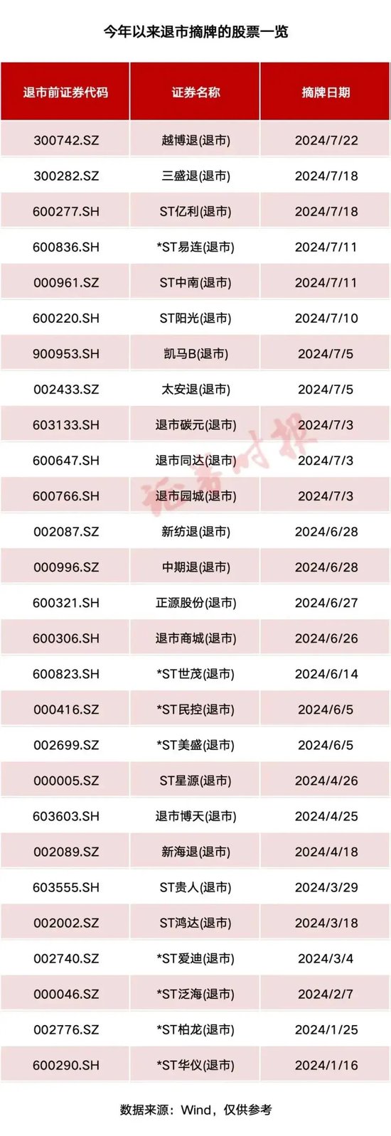 市值2.51亿！*ST深天回天乏力，将成A股首例“市值退”！