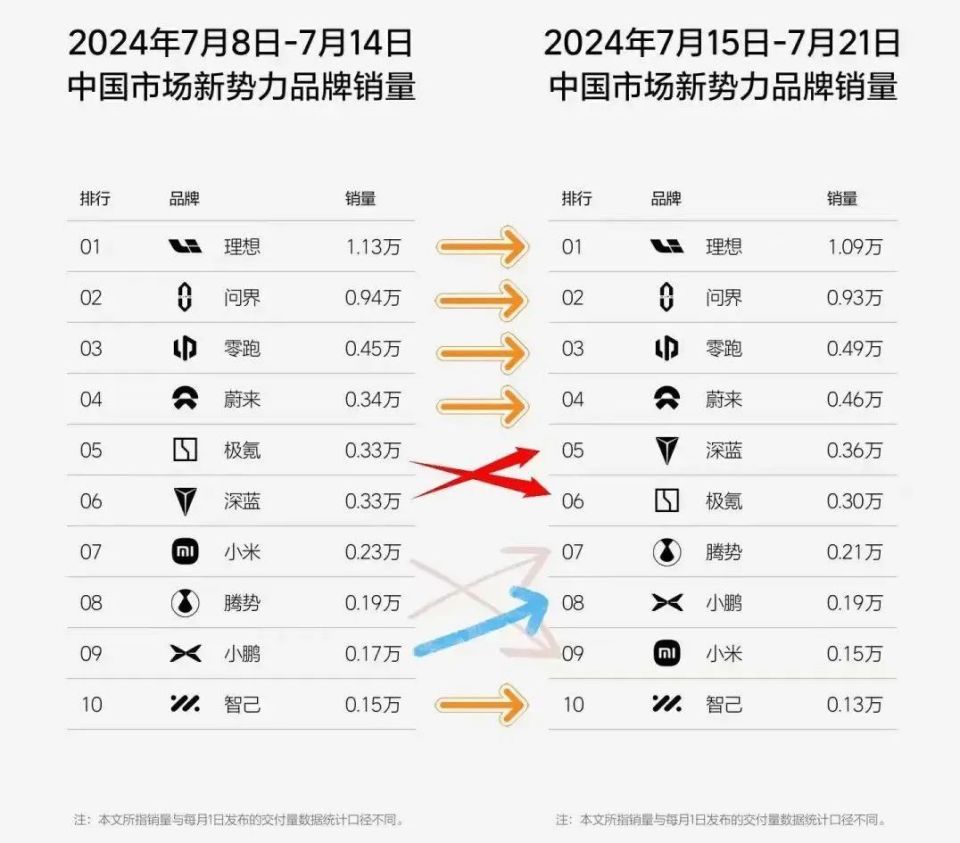 小米汽车再跌，蔚来增量最大，BBA涨价后卖更好了  第1张