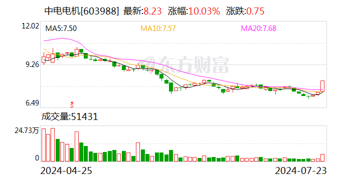 中电电机：控股股东拟筹划重大事项 股票明日起停牌