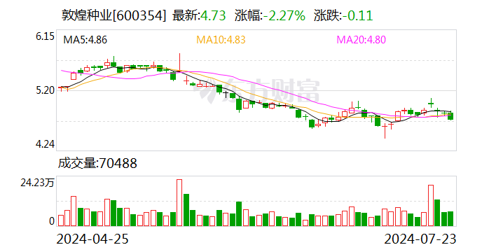 敦煌种业股东拟大宗交易减持不超2%股份  第1张