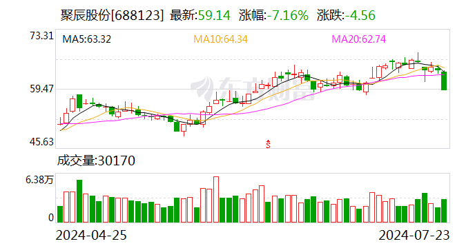 聚辰股份：本次询价转让初步确定的转让价格为55.49元/股  第1张