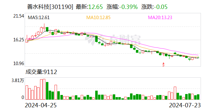 善水科技：拟回购5000万元-1亿元公司股份 回购价不超20.68元/股