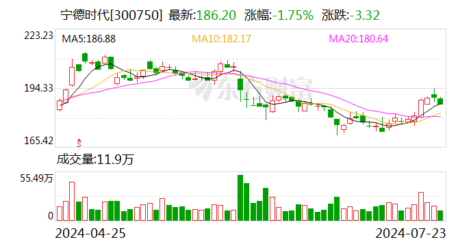 宁德时代出手 签约成立60亿元基金！  第1张