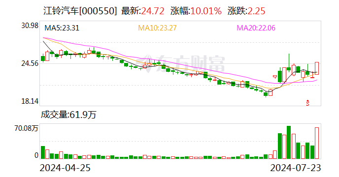 江铃汽车业绩快报：上半年净利润8.95亿元 同比增22.77%  第1张