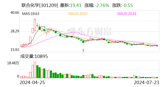 联合化学：上半年净利润同比预增41.6%-70.15%