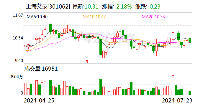 上海艾录：上半年净利润预增51.64%-65.15%  第1张