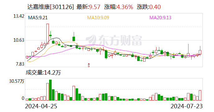 达嘉维康：上半年净利润同比预增37.46%-75.95%  第1张