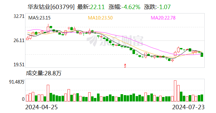 华友钴业今日大宗交易折价成交171.68万股 成交额3620.73万元